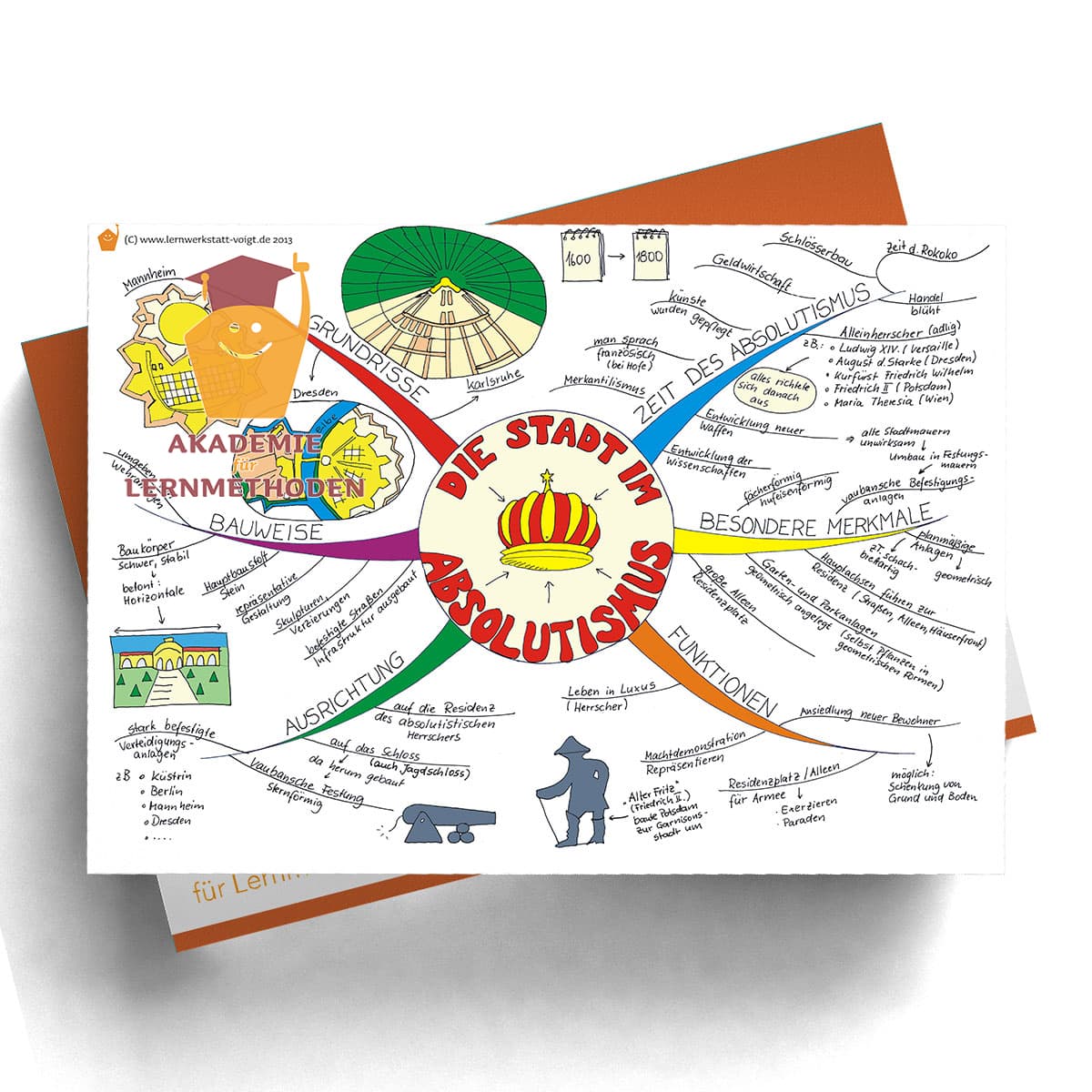 Mindmap Die Stadt  im Absolutismus