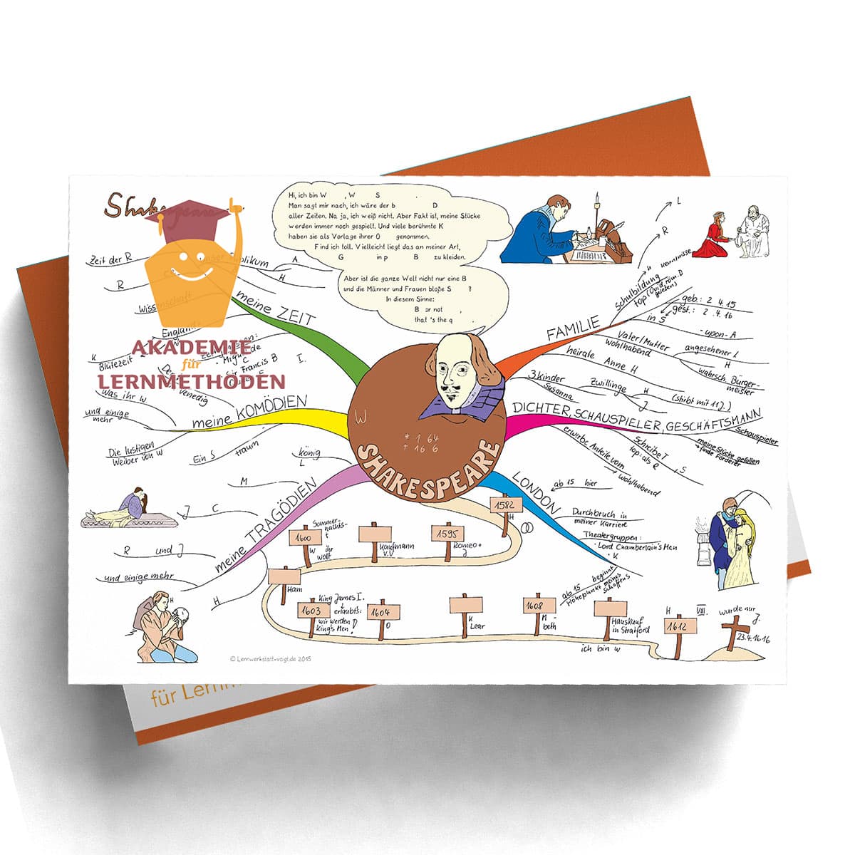 Mindmap William Shakespeare