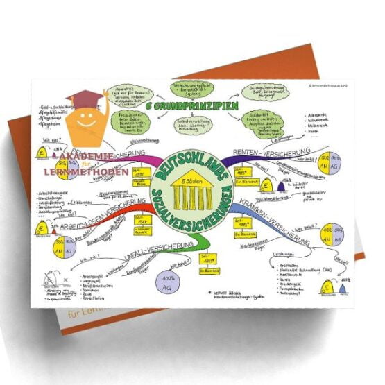 Mindmap Sozialversicherungen in Deutschland -  Papierformat