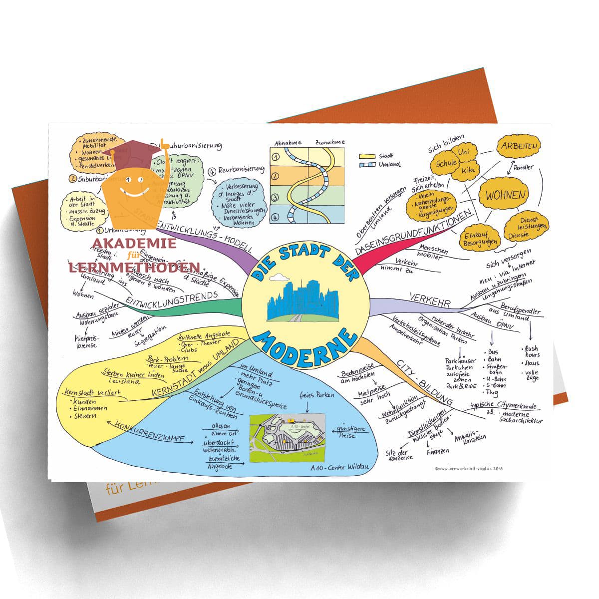 Mindmap Die Stadt  in der  Moderne