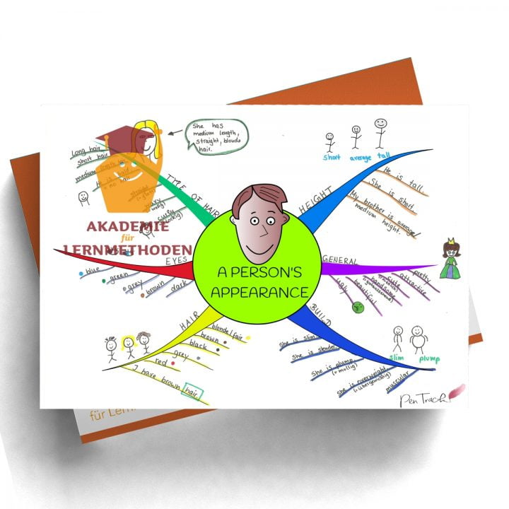 Mindmap zum Thema a-persons-appearance in Farbe