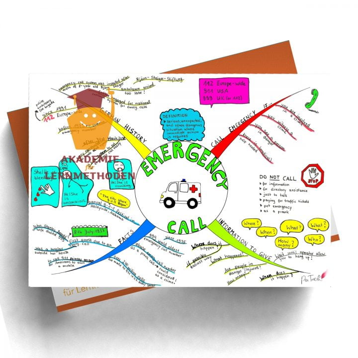 Mindmap zum Thema emergency-call in Farbe