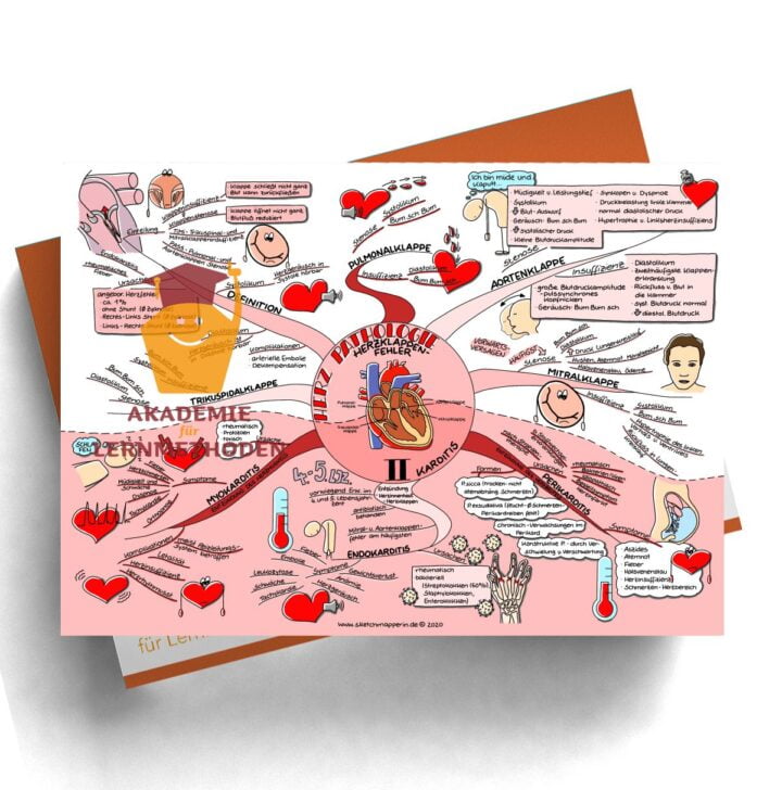 Mindmap für den med. HP zum Thema Herz Pathologie II