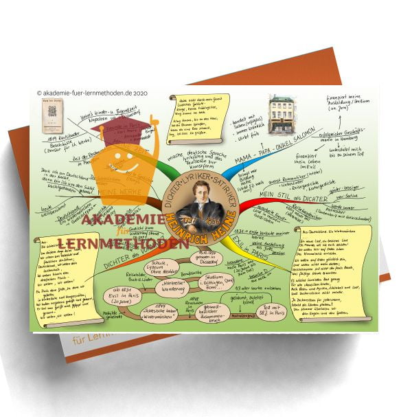 Mindmap zum Thema Heinrich Heine.